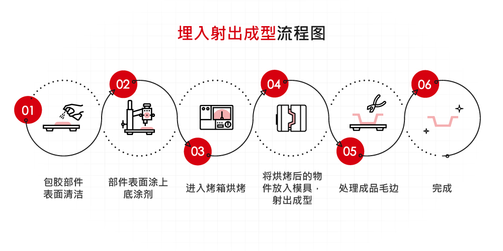 埋入射出成型流程