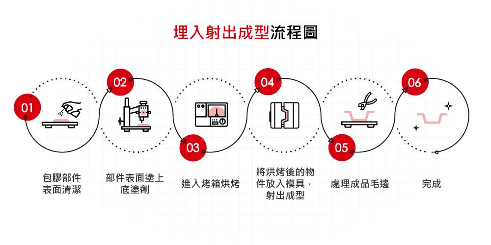 埋入射出成型流程