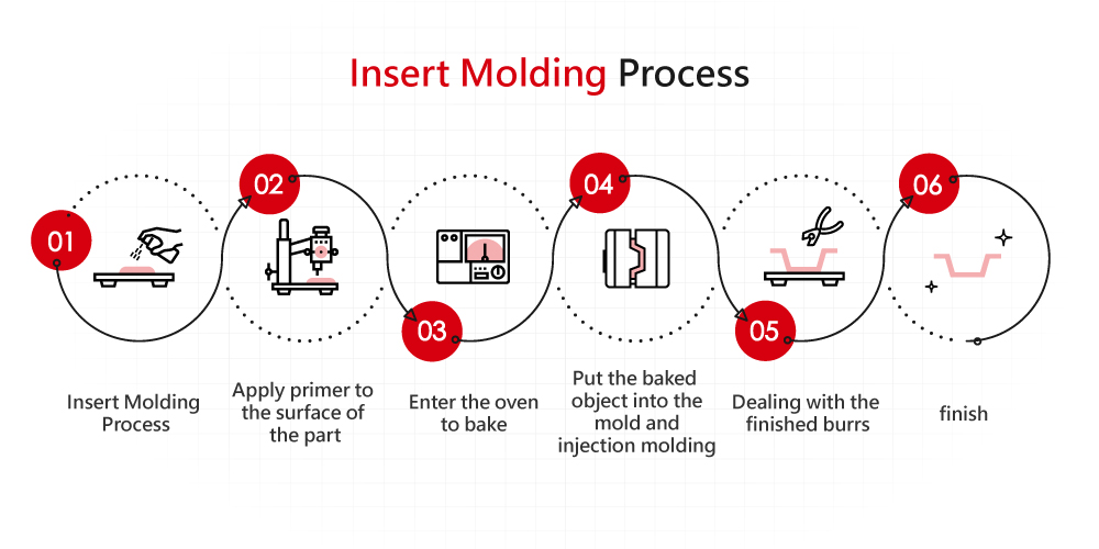 Embedded injection molding process
